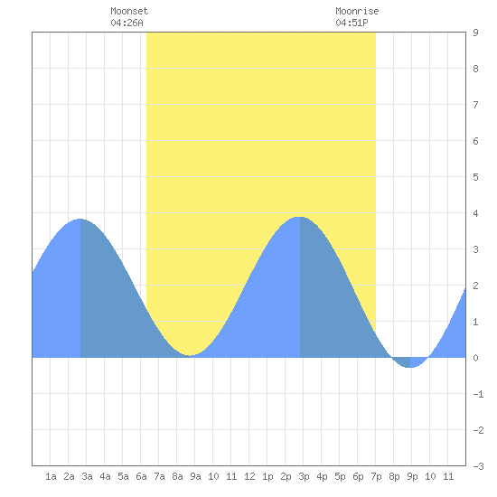 Taongi Atoll tide chart for Wednesday, May 3, 2023