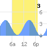 Taongi Atoll tide chart for Wednesday, May 3, 2023