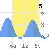 Taongi Atoll tide chart for Friday, May 5, 2023
