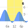 Taongi Atoll tide chart for Saturday, May 6, 2023