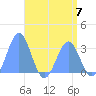 Taongi Atoll tide chart for Sunday, May 7, 2023