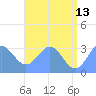 Taongi Atoll tide chart for Tuesday, June 13, 2023