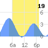 Taongi Atoll tide chart for Monday, June 19, 2023