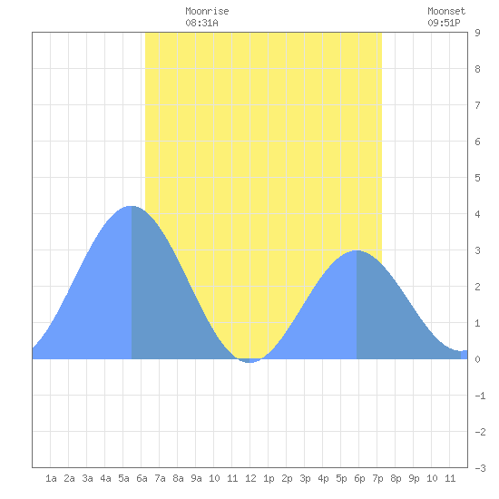 Taongi Atoll tide chart for Wednesday, June 21, 2023