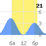 Taongi Atoll tide chart for Wednesday, June 21, 2023