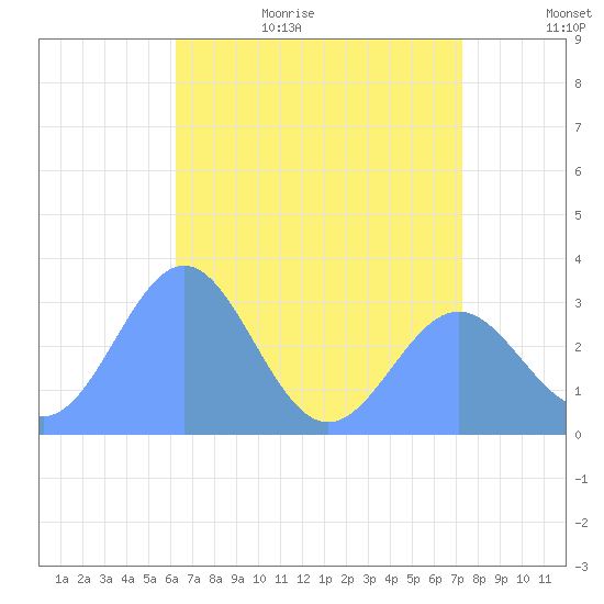 Taongi Atoll tide chart for Friday, June 23, 2023