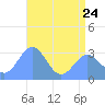 Taongi Atoll tide chart for Saturday, June 24, 2023