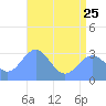 Taongi Atoll tide chart for Sunday, June 25, 2023