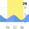 Taongi Atoll tide chart for Wednesday, June 28, 2023