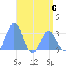 Taongi Atoll tide chart for Tuesday, June 6, 2023