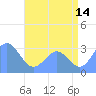 Taongi Atoll tide chart for Friday, July 14, 2023