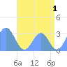 Taongi Atoll tide chart for Saturday, July 1, 2023