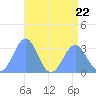 Taongi Atoll tide chart for Saturday, July 22, 2023