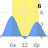 Taongi Atoll tide chart for Thursday, July 6, 2023