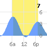 Taongi Atoll tide chart for Friday, July 7, 2023
