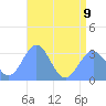 Taongi Atoll tide chart for Sunday, July 9, 2023