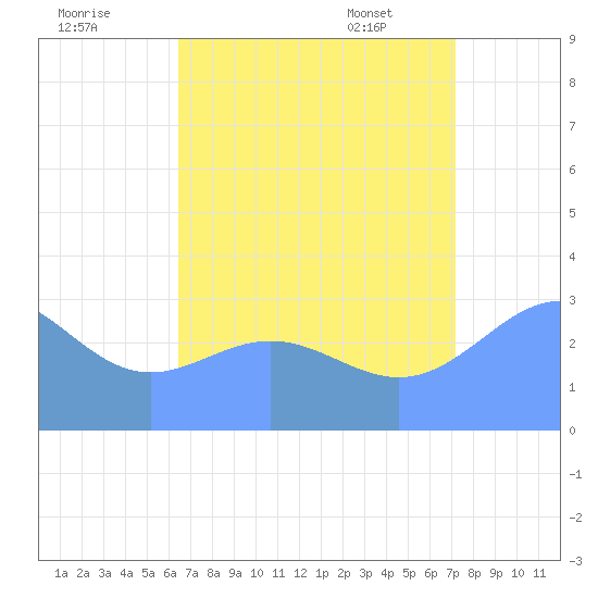Taongi Atoll tide chart for Thursday, August 10, 2023