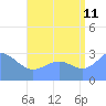 Taongi Atoll tide chart for Friday, August 11, 2023
