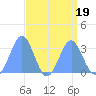 Taongi Atoll tide chart for Saturday, August 19, 2023