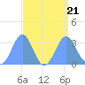 Taongi Atoll tide chart for Monday, August 21, 2023