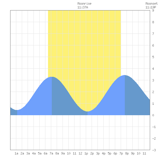 Taongi Atoll tide chart for Wednesday, August 23, 2023