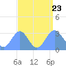 Taongi Atoll tide chart for Wednesday, August 23, 2023