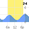 Taongi Atoll tide chart for Thursday, August 24, 2023