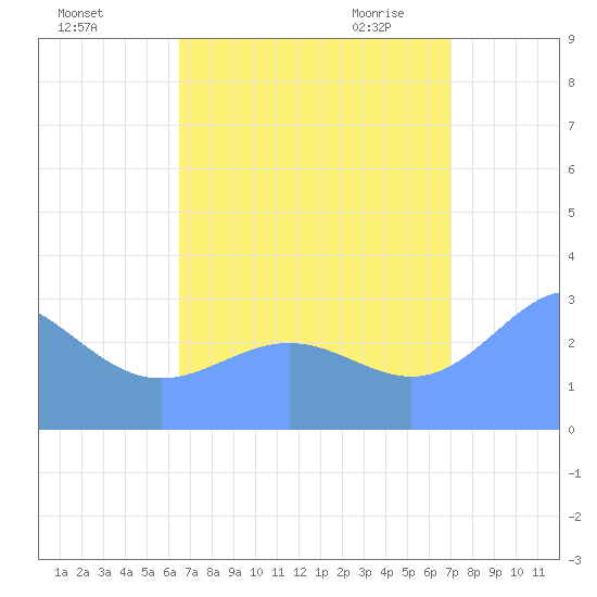Taongi Atoll tide chart for Saturday, August 26, 2023