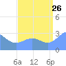 Taongi Atoll tide chart for Saturday, August 26, 2023