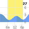 Taongi Atoll tide chart for Sunday, August 27, 2023