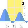 Taongi Atoll tide chart for Wednesday, August 2, 2023