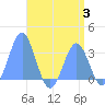 Taongi Atoll tide chart for Thursday, August 3, 2023