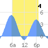Taongi Atoll tide chart for Friday, August 4, 2023