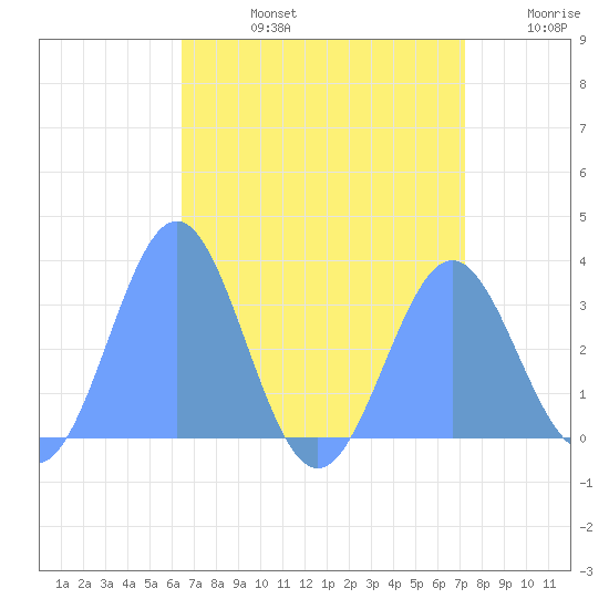Taongi Atoll tide chart for Saturday, August 5, 2023