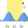 Taongi Atoll tide chart for Monday, August 7, 2023