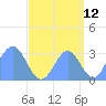 Taongi Atoll tide chart for Tuesday, September 12, 2023