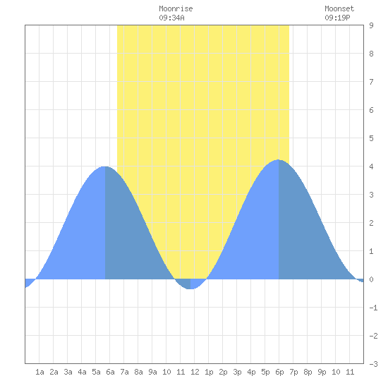 Taongi Atoll tide chart for Tuesday, September 19, 2023