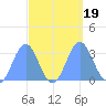 Taongi Atoll tide chart for Tuesday, September 19, 2023