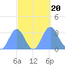 Taongi Atoll tide chart for Wednesday, September 20, 2023