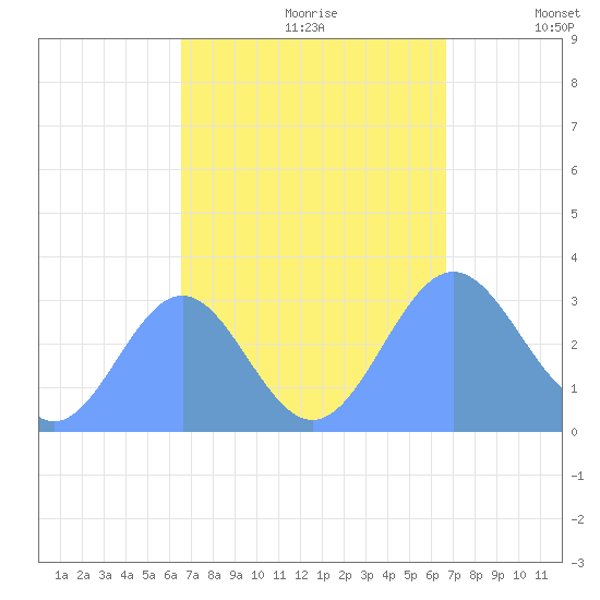 Taongi Atoll tide chart for Thursday, September 21, 2023