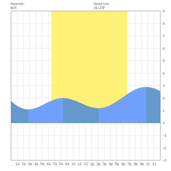 Taongi Atoll tide chart for Saturday, September 23, 2023