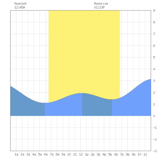 Taongi Atoll tide chart for Sunday, September 24, 2023
