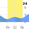 Taongi Atoll tide chart for Sunday, September 24, 2023