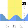 Taongi Atoll tide chart for Monday, September 25, 2023