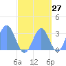 Taongi Atoll tide chart for Wednesday, September 27, 2023