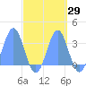 Taongi Atoll tide chart for Friday, September 29, 2023