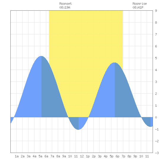 Taongi Atoll tide chart for Saturday, September 2, 2023