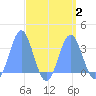 Taongi Atoll tide chart for Saturday, September 2, 2023