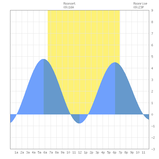 Taongi Atoll tide chart for Sunday, September 3, 2023