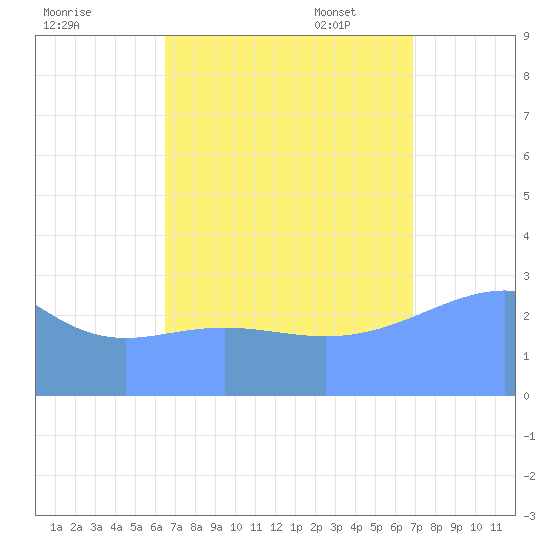 Taongi Atoll tide chart for Friday, September 8, 2023